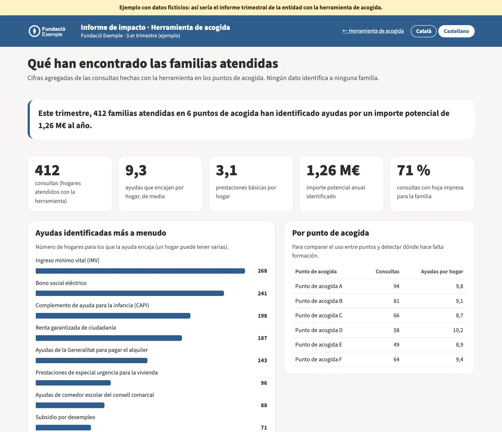 Informe de impacto trimestral de ejemplo con cifras agregadas: consultas, ayudas por hogar, importe potencial y uso por punto de acogida.